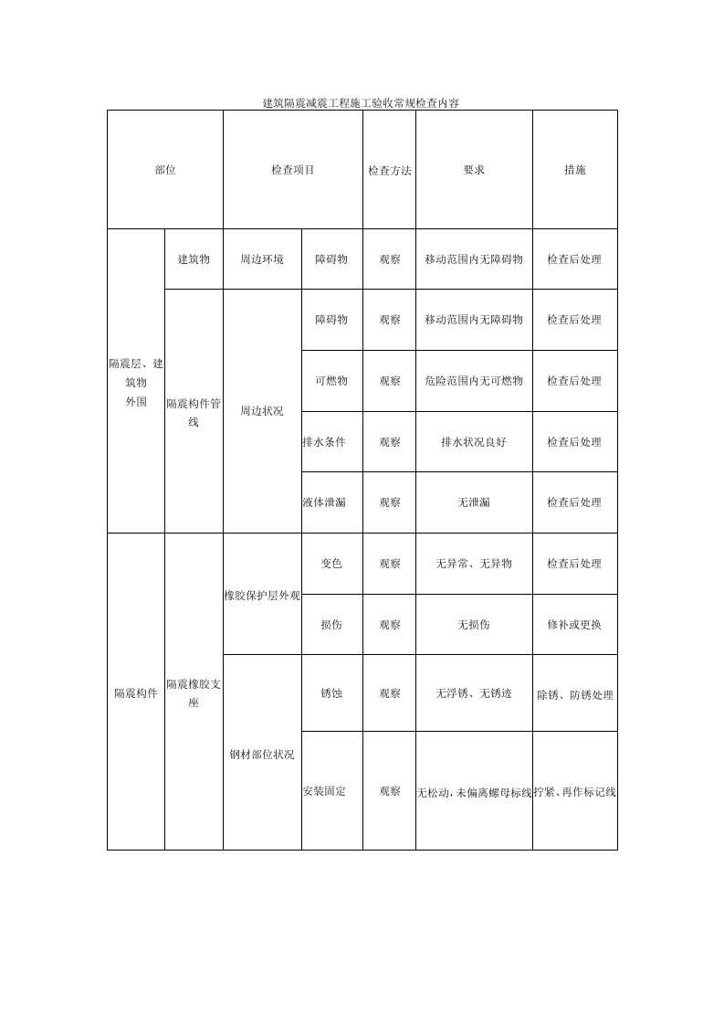 建筑隔震减震工程施工验收常规检查内容