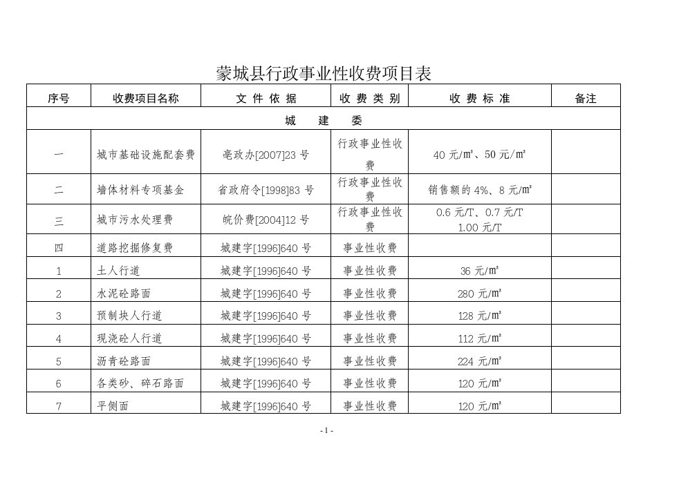 蒙城县行政事业性收费项目表