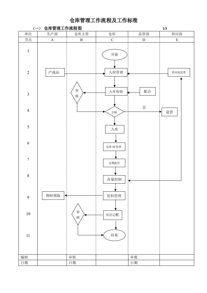 仓库管理工作流程图及工作标准