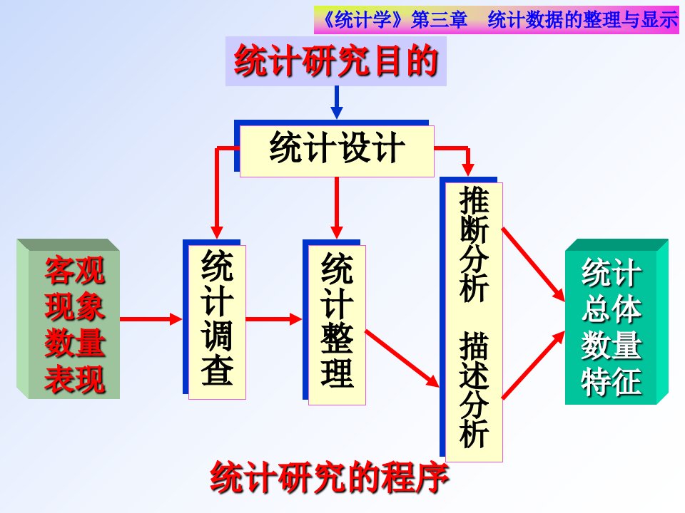 统计学第三章统计数据的整理与显