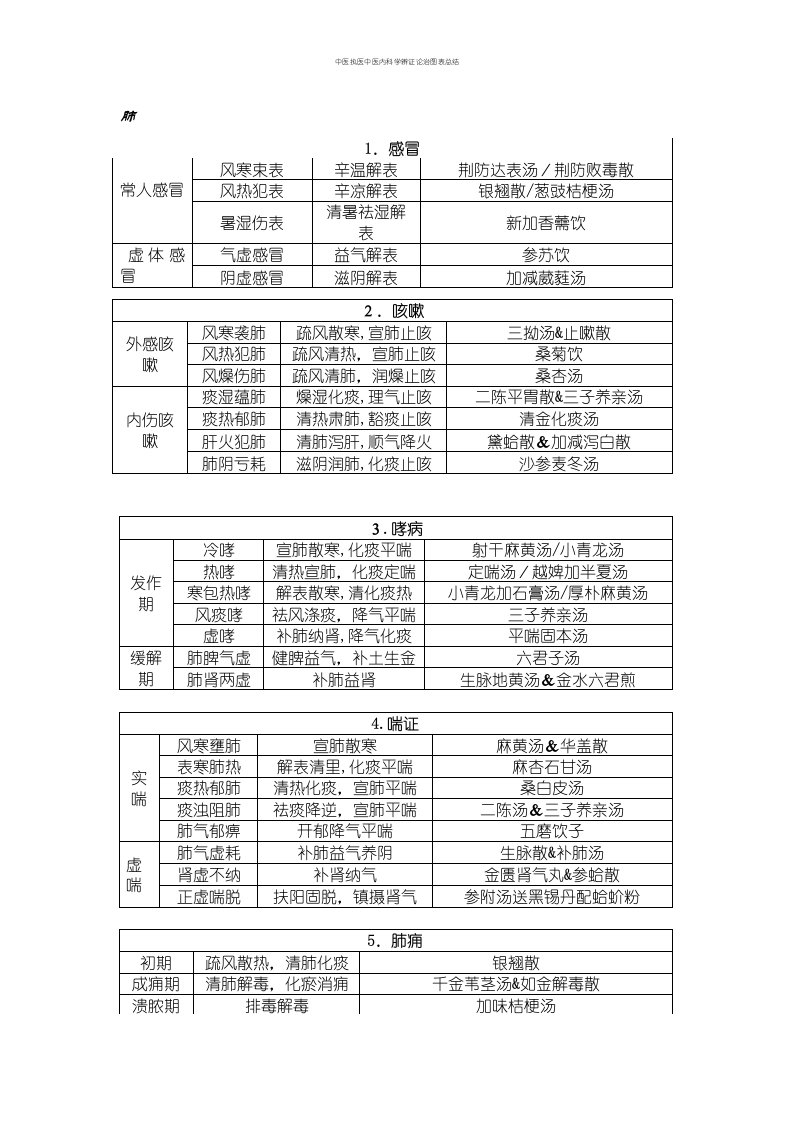 中医执医中医内科学辨证论治图表总结