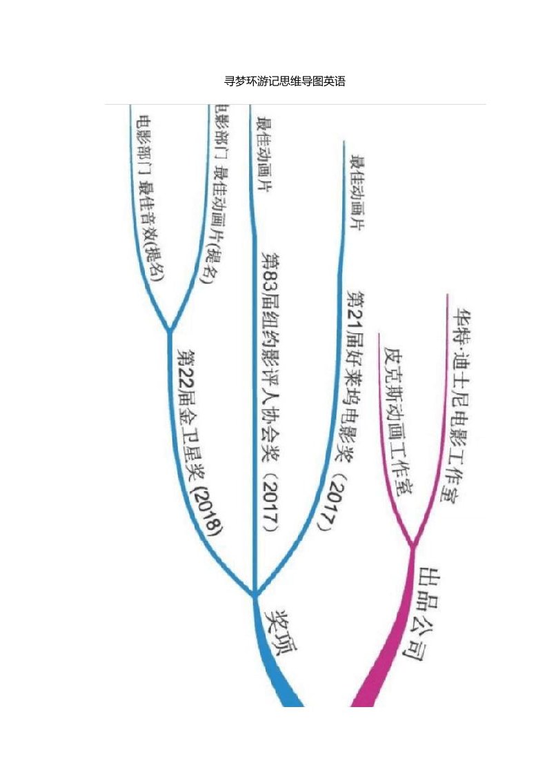 寻梦环游记思维导图英语