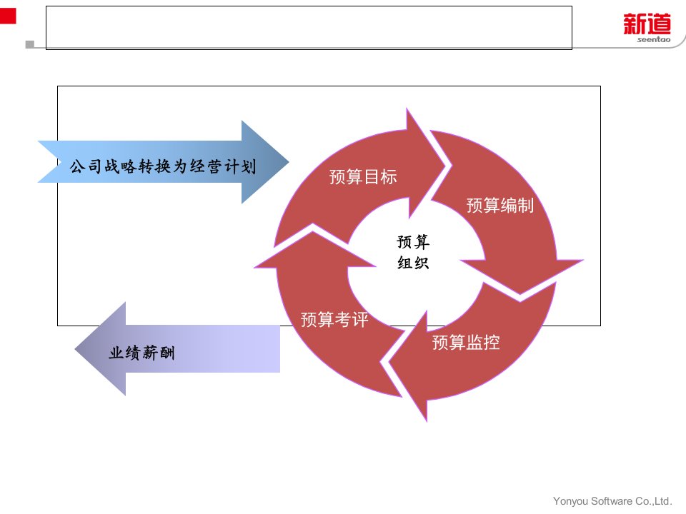 预算考评与调整