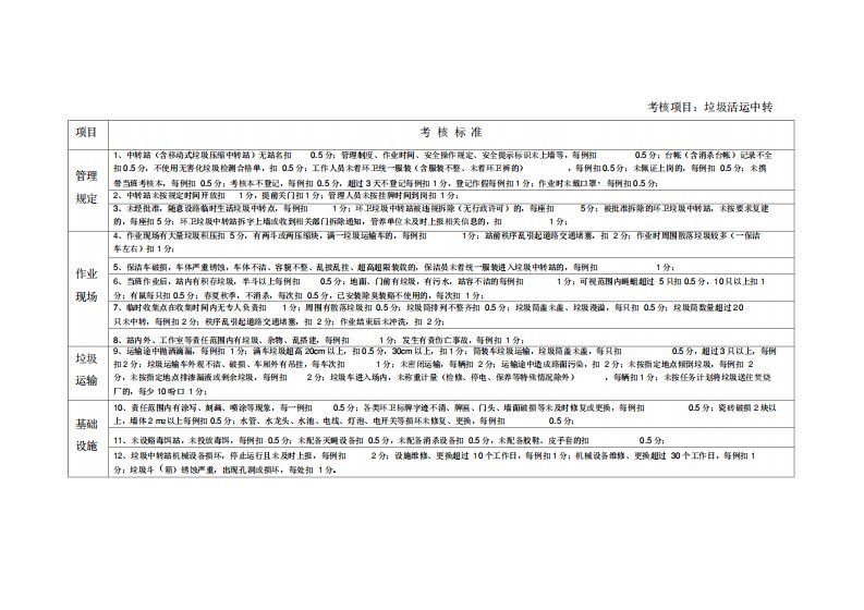 环境卫生管理考核评分细则