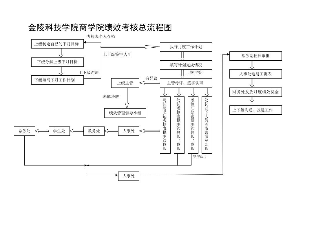 一、商学院绩效考核总流程图