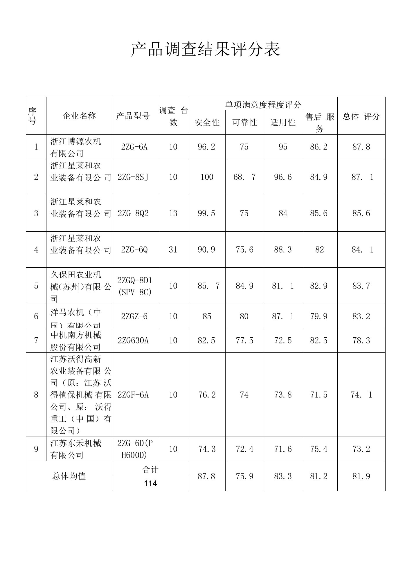 产品调查结果评分表