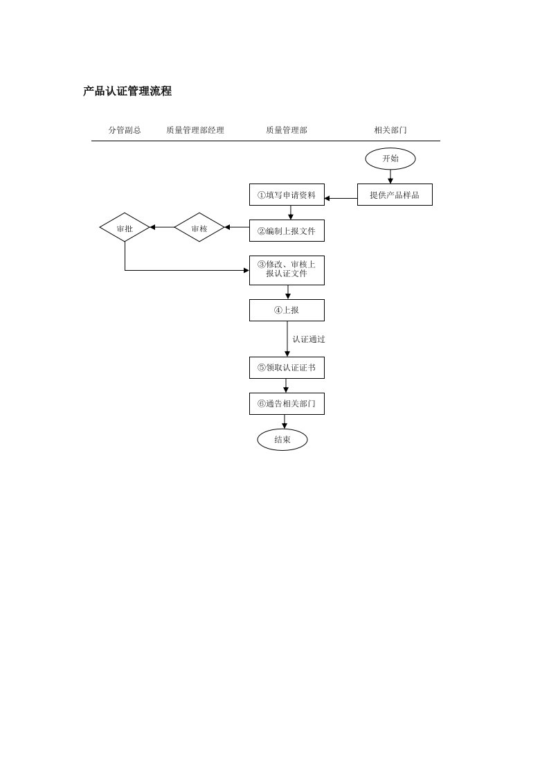 产品认证管理流程