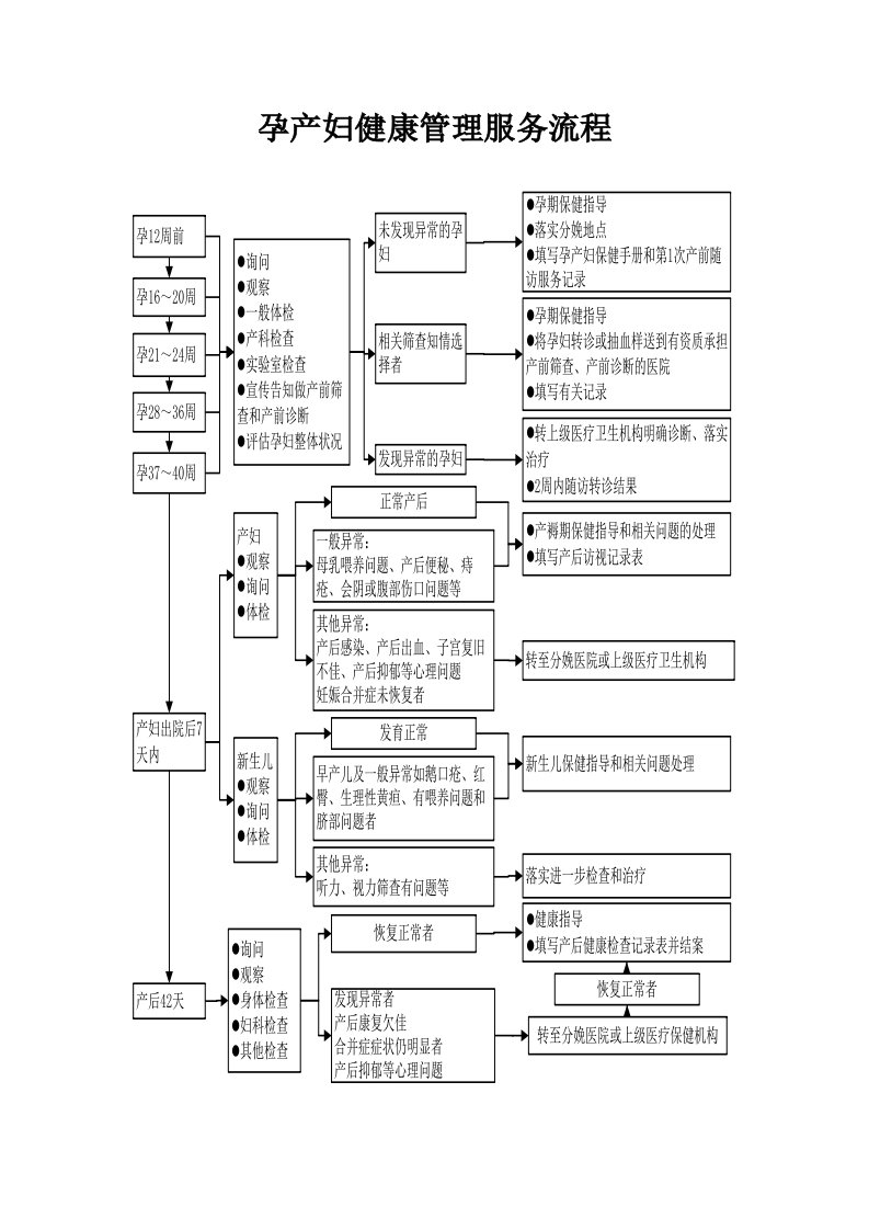 孕产妇健康管理服务流程