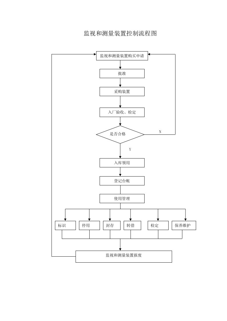 表格模板-监视和测量装置控制流程图