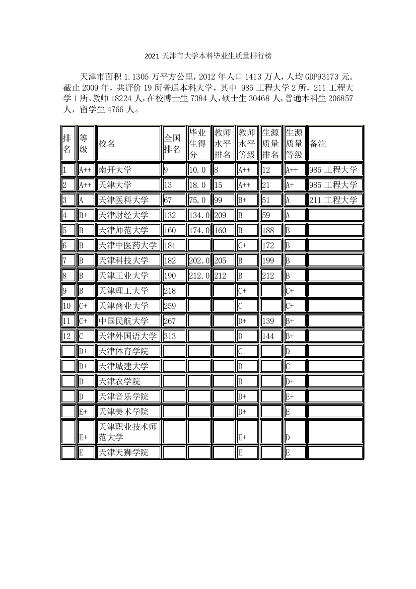 2021天津市大学本科毕业生质量排行榜