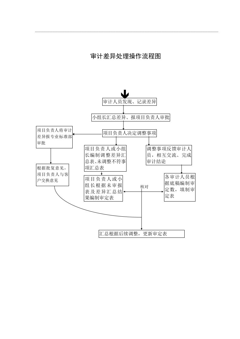 审计差异流程