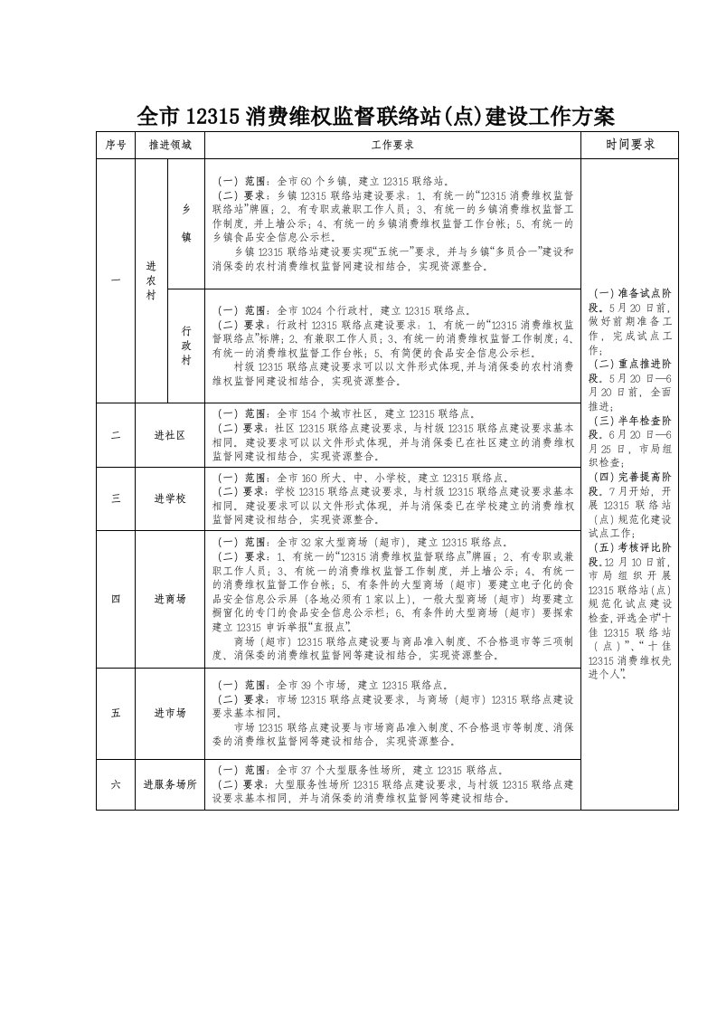 全市12315消费维权监督联络站(点)建设工作方案