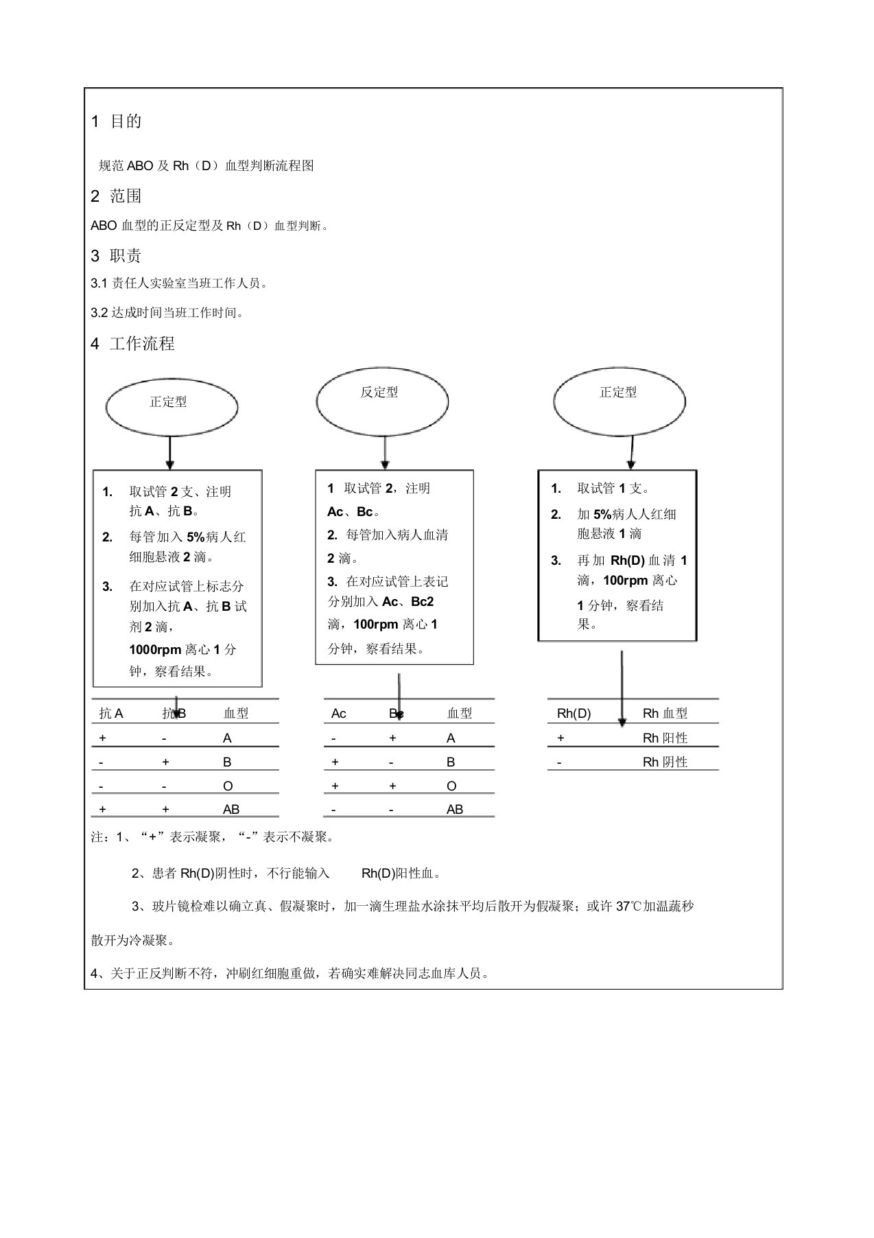 BO及Rh血型鉴定流程图