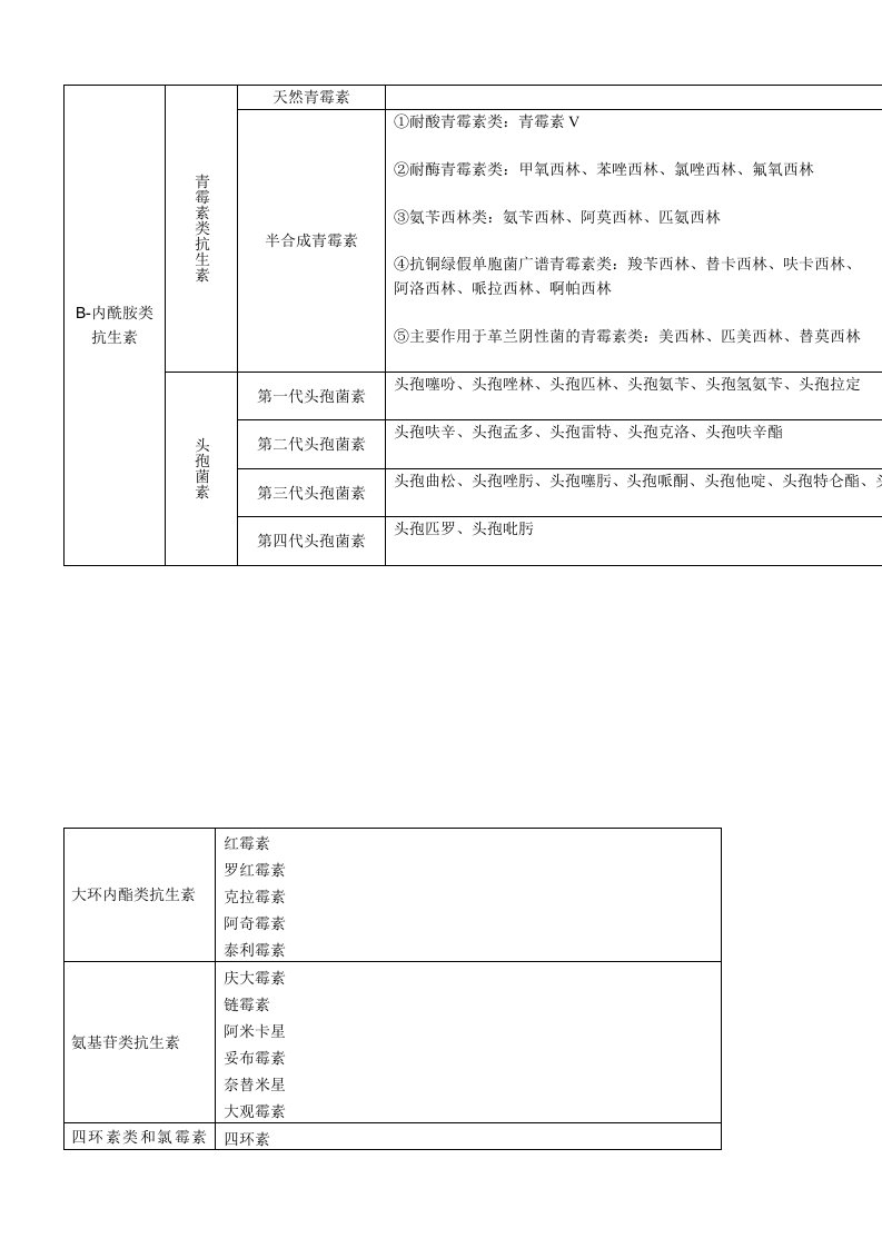 初级药师专业知识药品归类