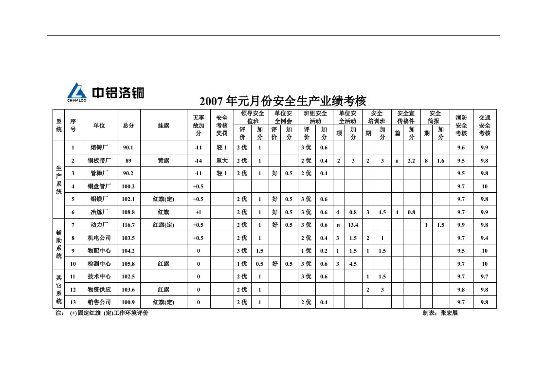 【管理精品】年月份安全生产业绩考核