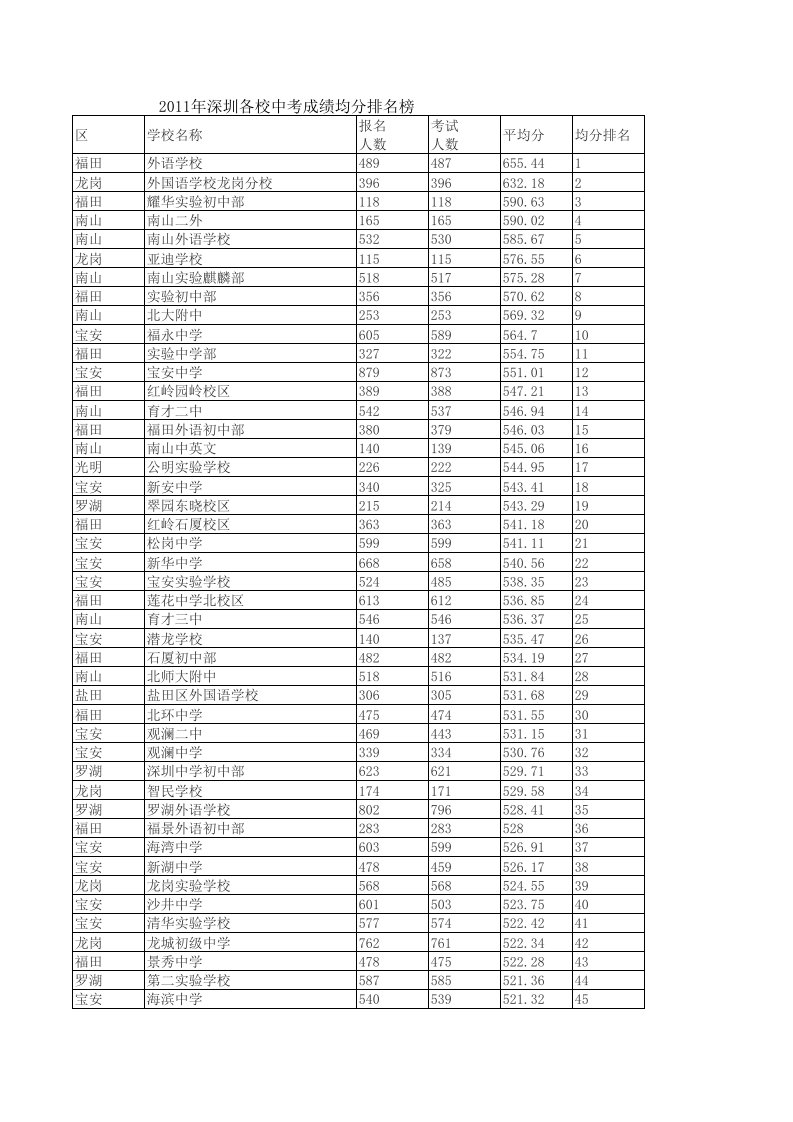 2011年深圳各校中考成绩均分排名榜