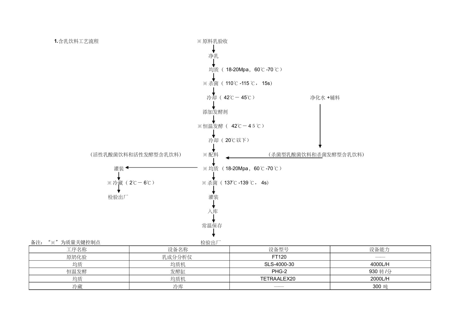 含乳饮料工艺流程图