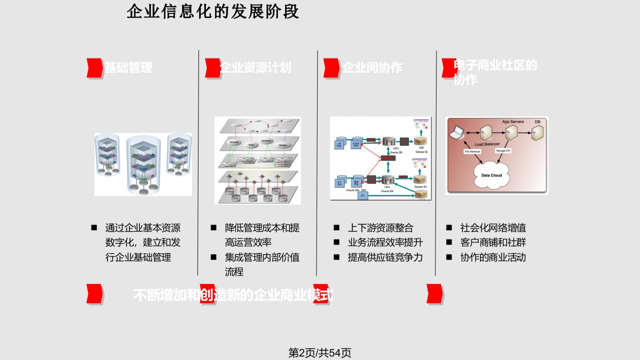 集团管控与IT战略