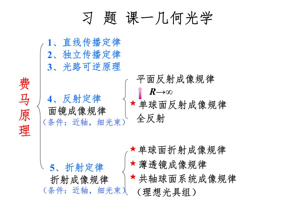 几何光学习题课-学生版ppt课件