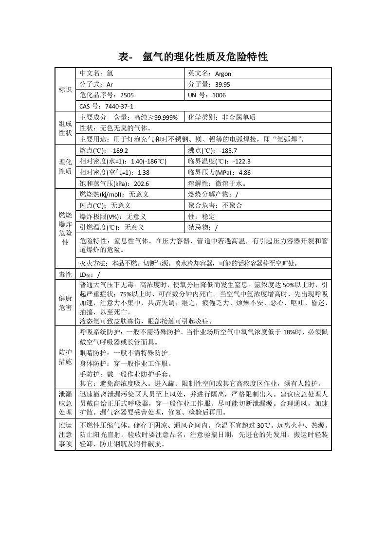 氩气的理化性质及危险特性