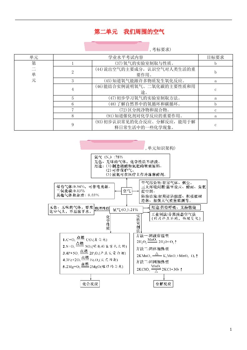 中考化学总复习