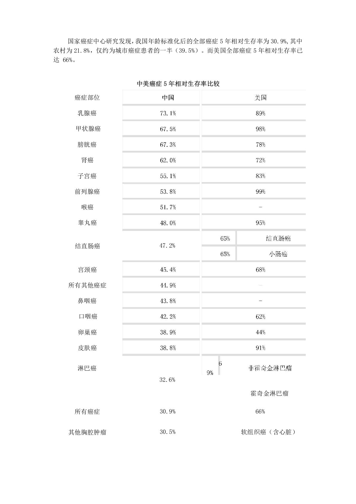 中美癌症5年相对生存率比较