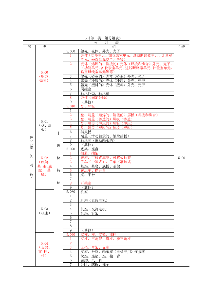 部类组分组表