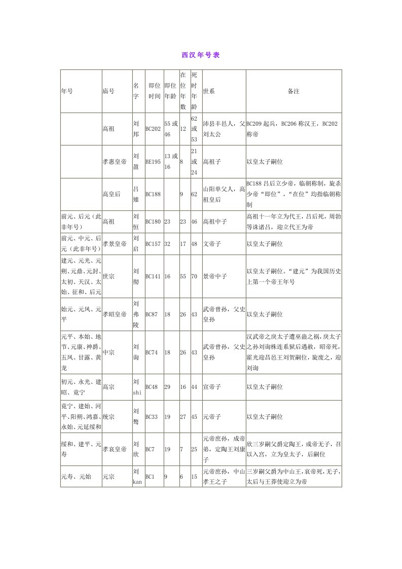 西汉年号表