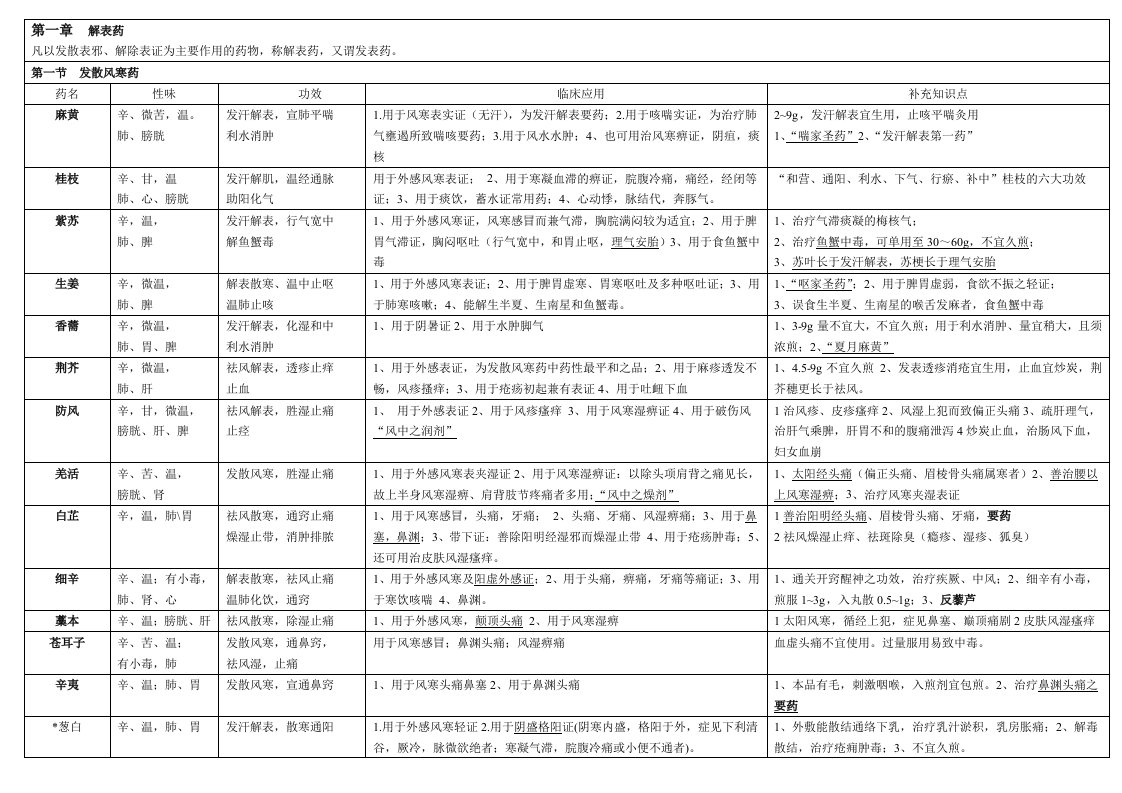 中医执业医师考试必背中药学表格整理