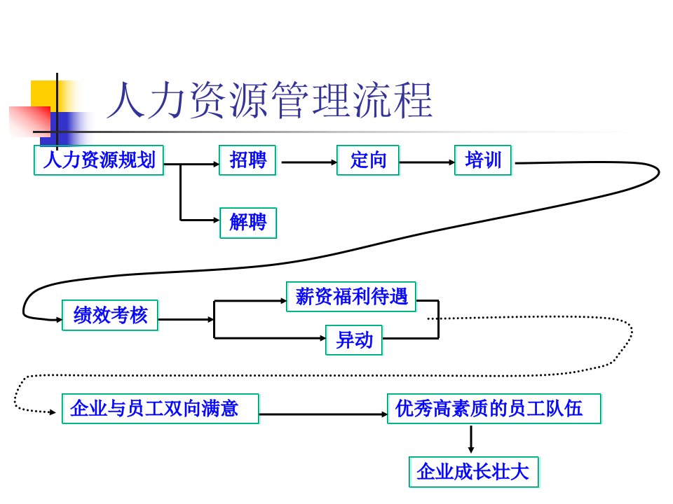 人才测评与选拔ppt课件