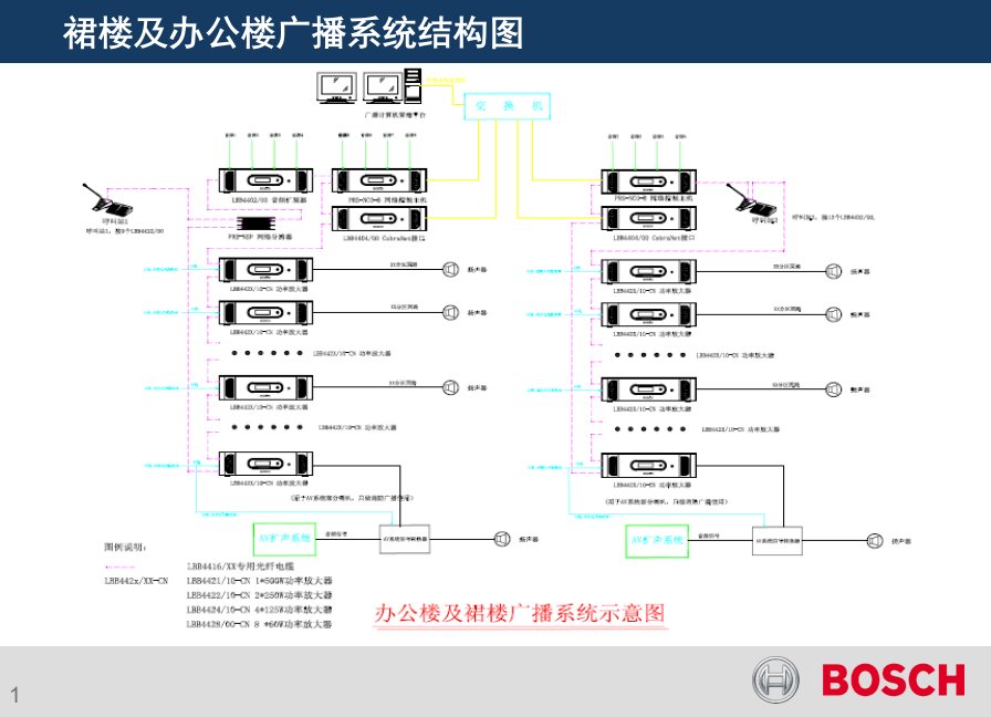 2021年度BOSCH数字广播系统介绍讲义