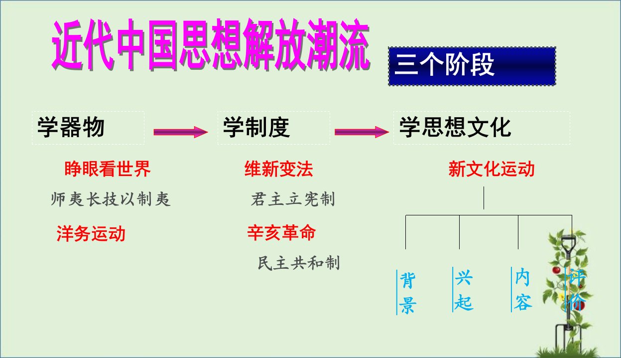 人教版八上历史第9课新文化运动精品中学ppt课件概要