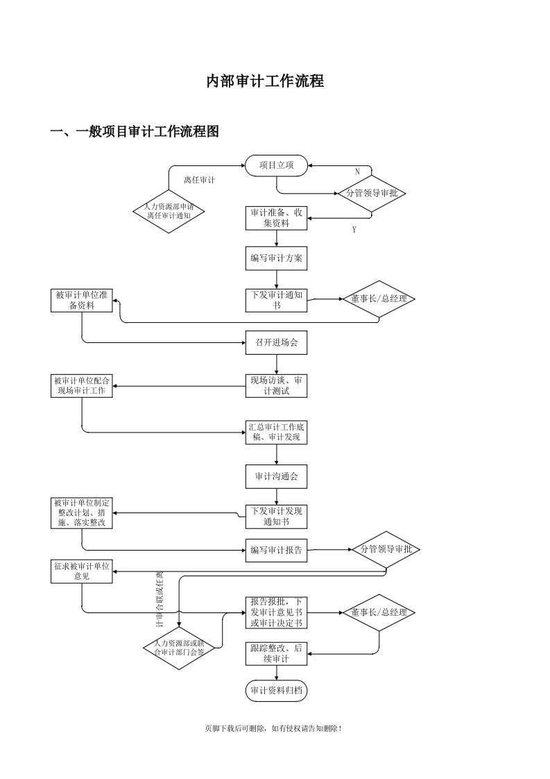 内部审计工作流程