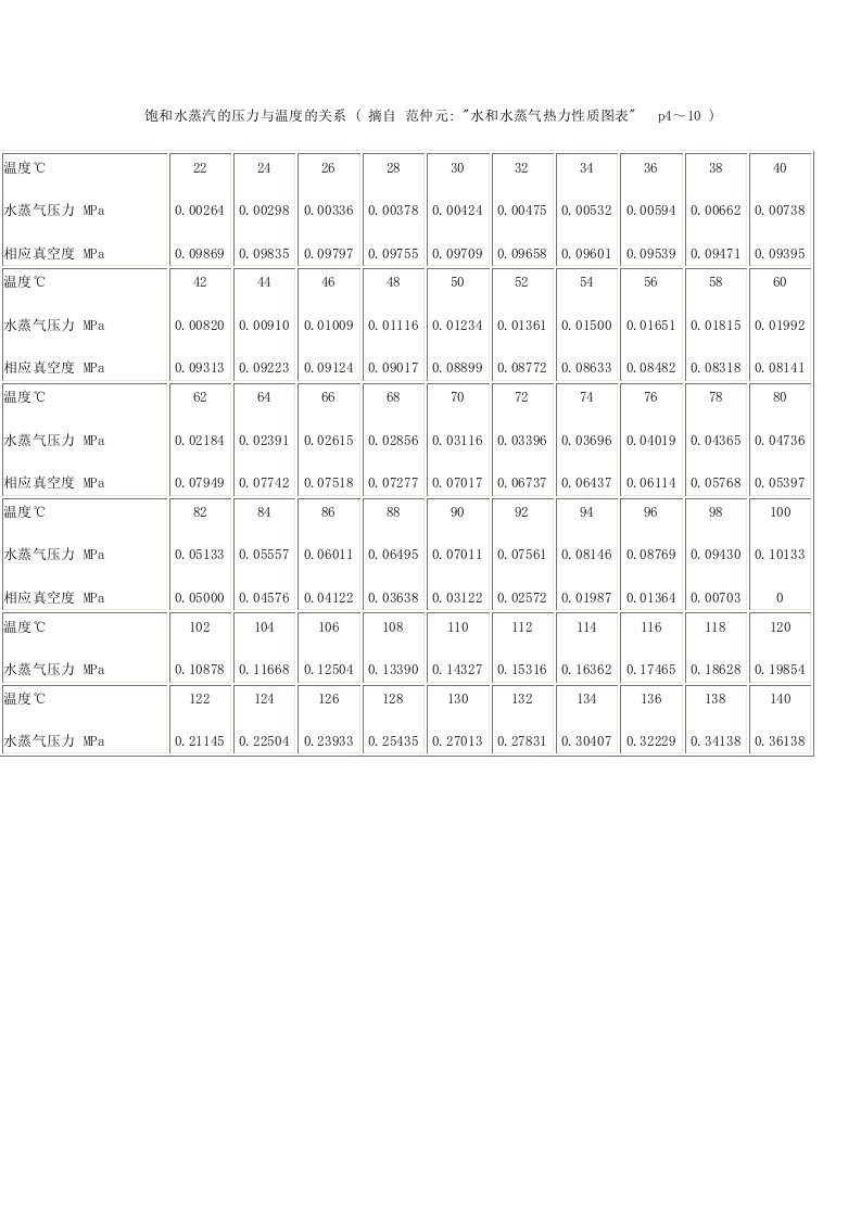 饱和水蒸汽的压力与温度的关系