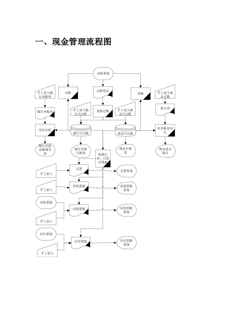 现金管理流程图