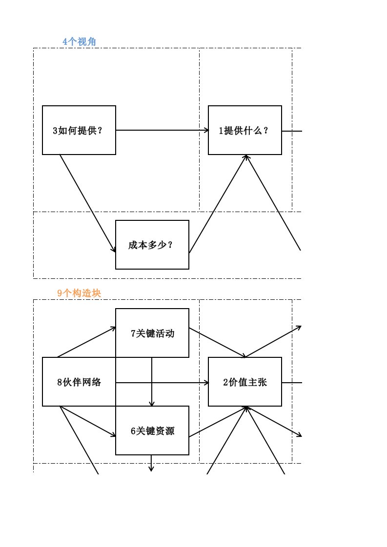 商业模式画布模板(带使用说明)