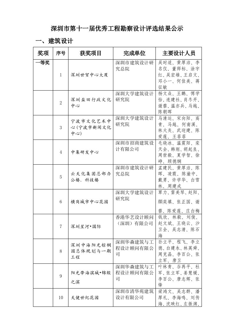 工程设计-深圳市第十一届优秀工程勘察设计评选结果公示