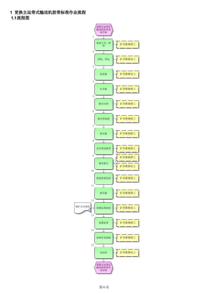 更换主运带式输送机胶带标准作业流程