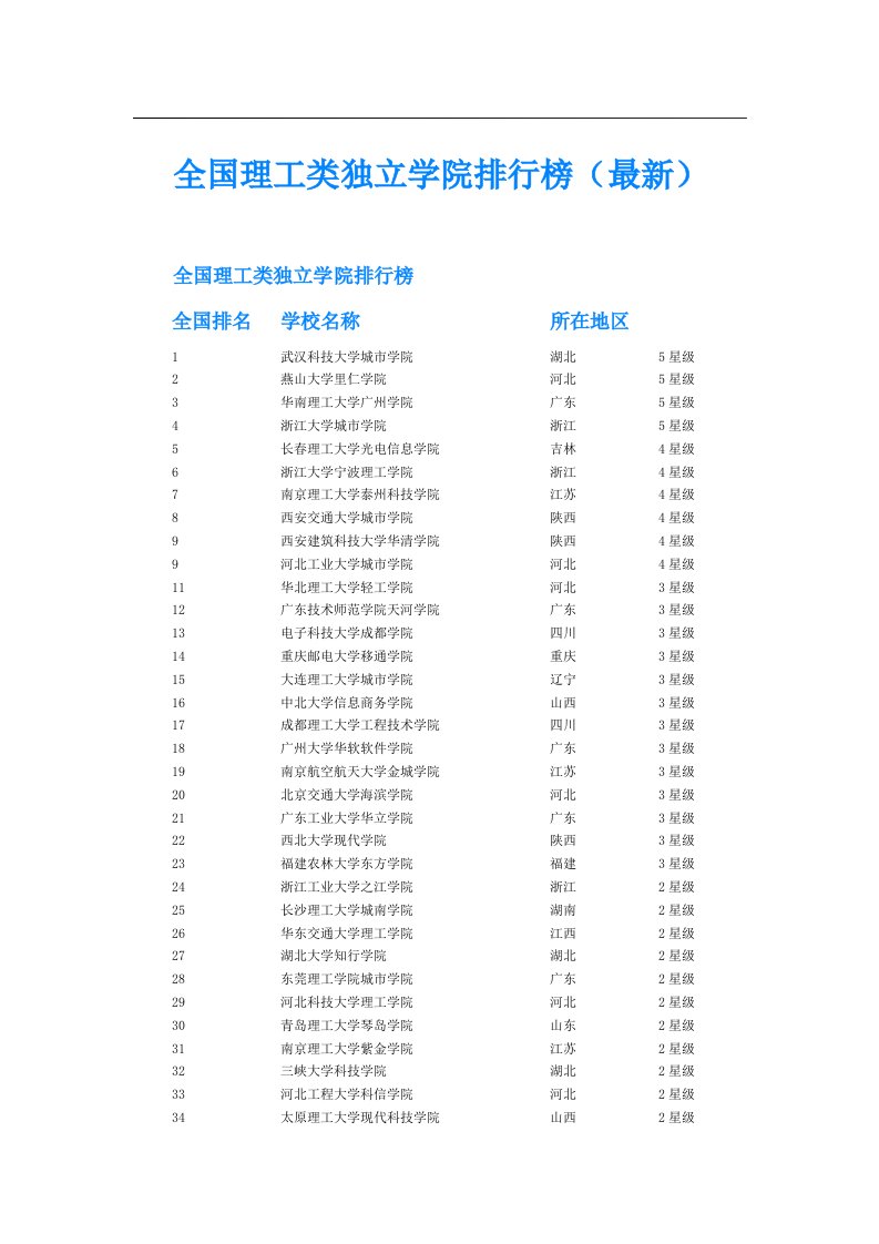 全国理工类独立学院排行榜（最新）