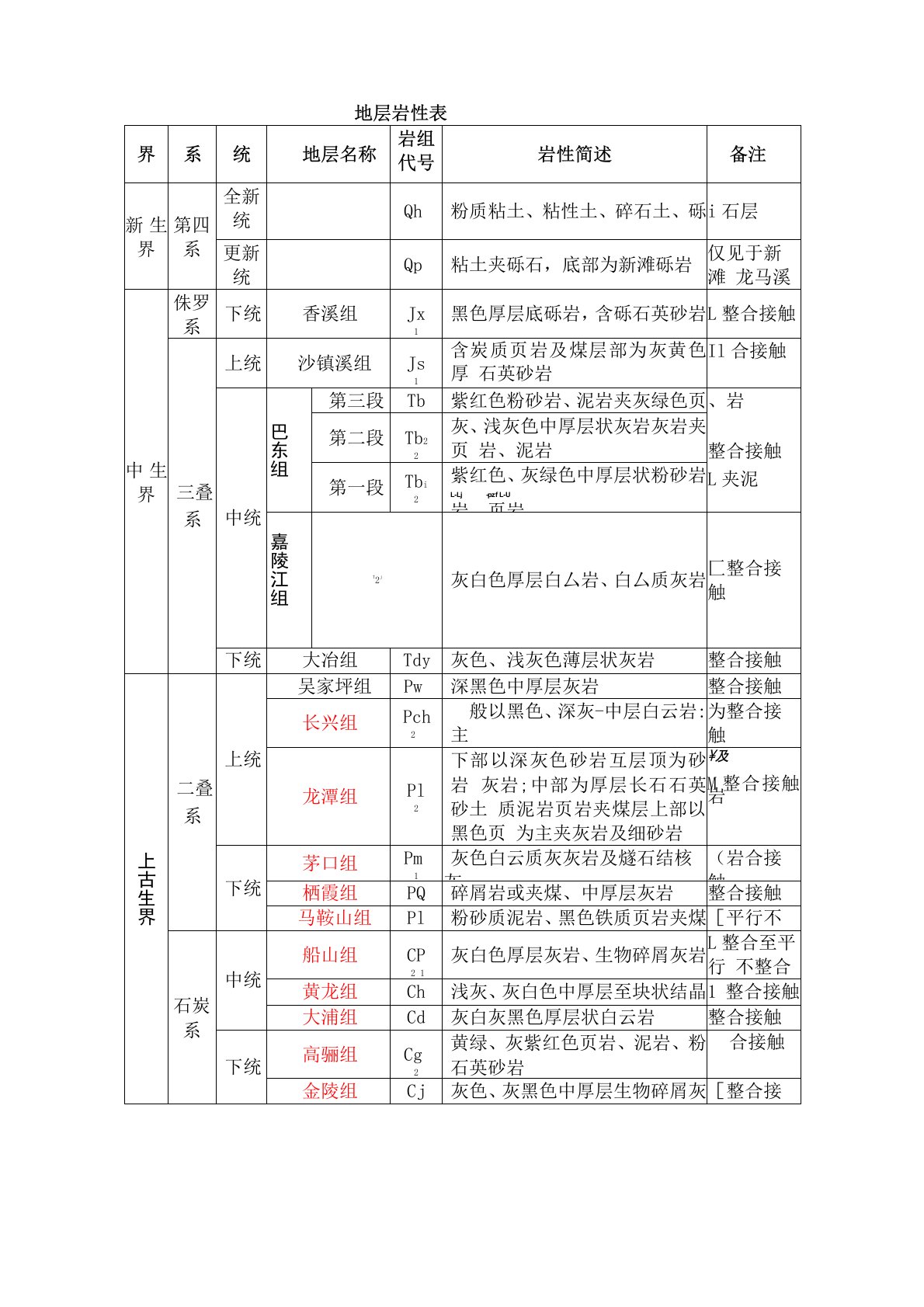 地球地层时代划分及岩性