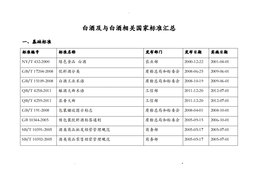 白酒及与白酒相关国家标准汇总