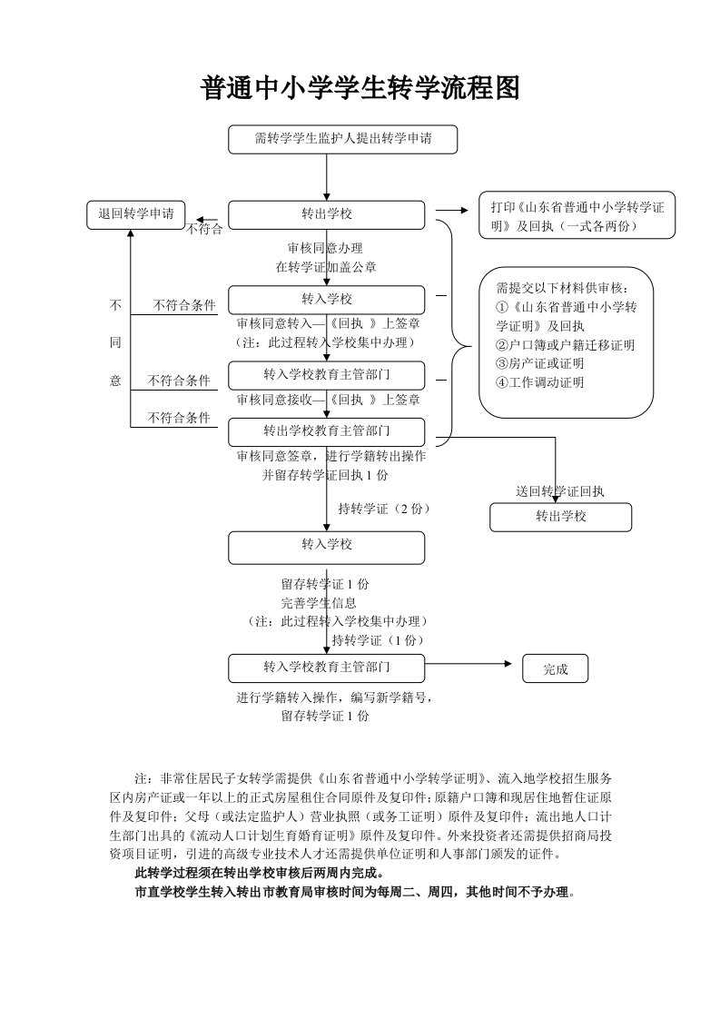 普通中小学学生转学流程图