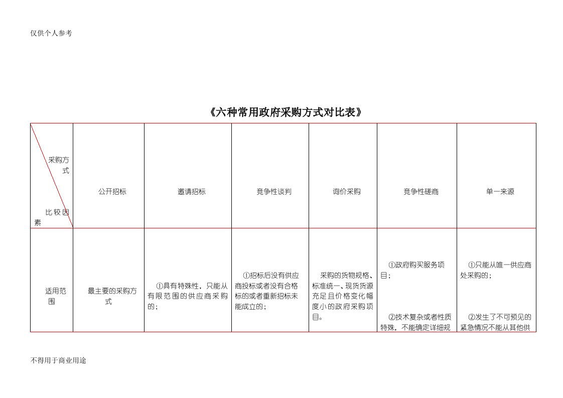 招投标6种采购方式详细对比表