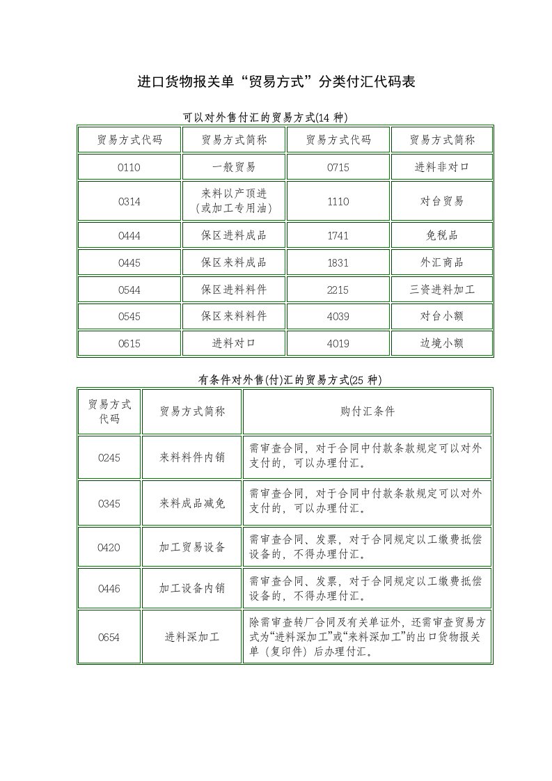 进口货物报关单“贸易方式”分类付汇代码表