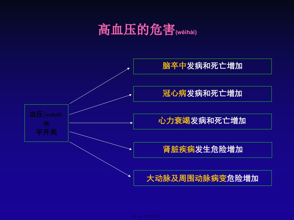 医学专题中国高血压基层防治指南基层版