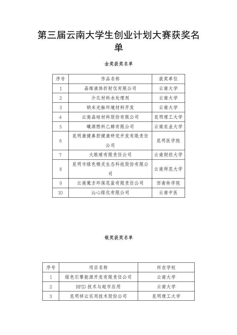 商业计划书-第三届云南大学生创业计划大赛获奖名单