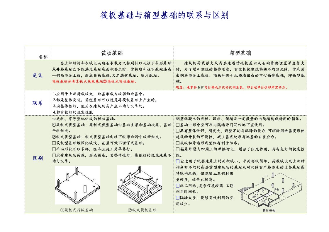 筏板基础与箱型基础的区别与联系