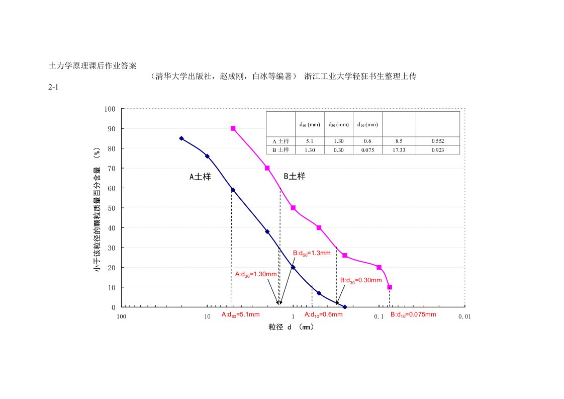 土力学原理课后作业答案