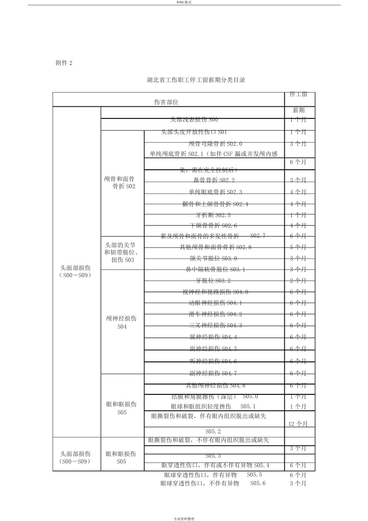 湖北省工伤职工停工留薪期分类目录