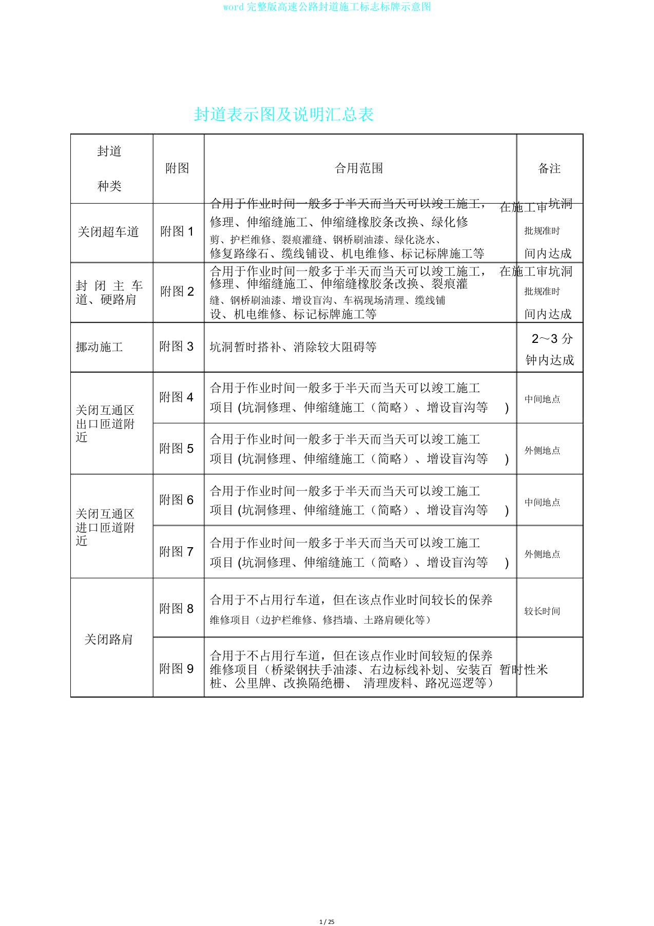 word完整版高速公路封道施工标志标牌示意图